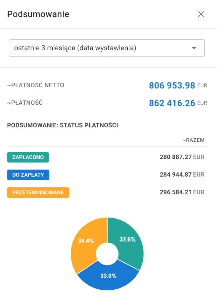 wykres przedstawiający podsumowanie płatności